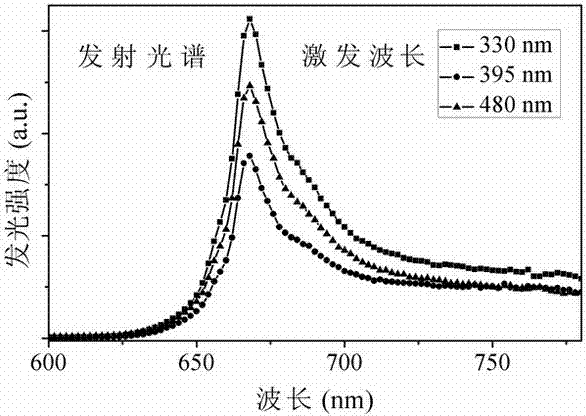 A kind of red fluorescent material for plant growth LED lamp and preparation method thereof