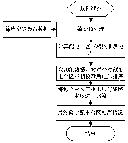 Phase sequence identification algorithm of distribution transformer