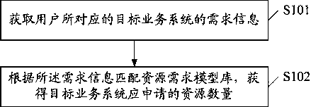 A cloud computing resource prediction method and system based on business models