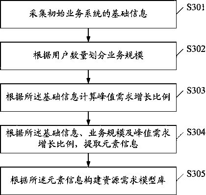 A cloud computing resource prediction method and system based on business models