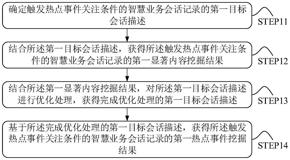 Digital service information processing method applied to big data mining and server