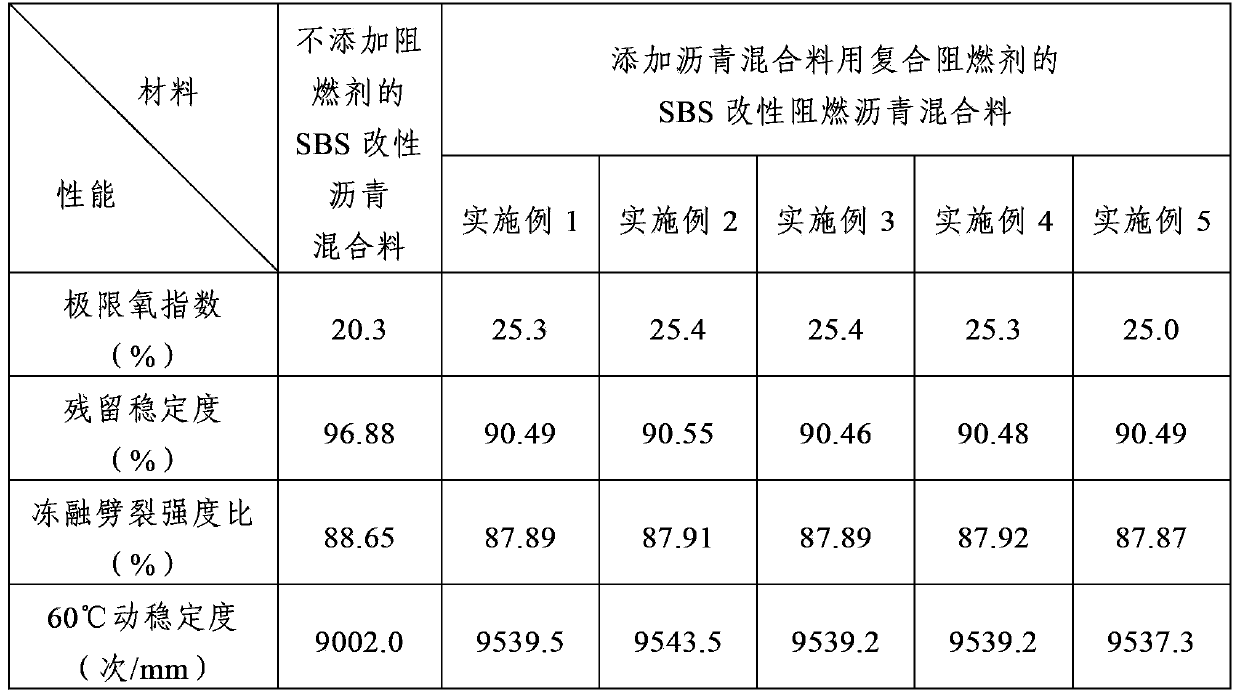 Composite fire retardant for bituminous mixture