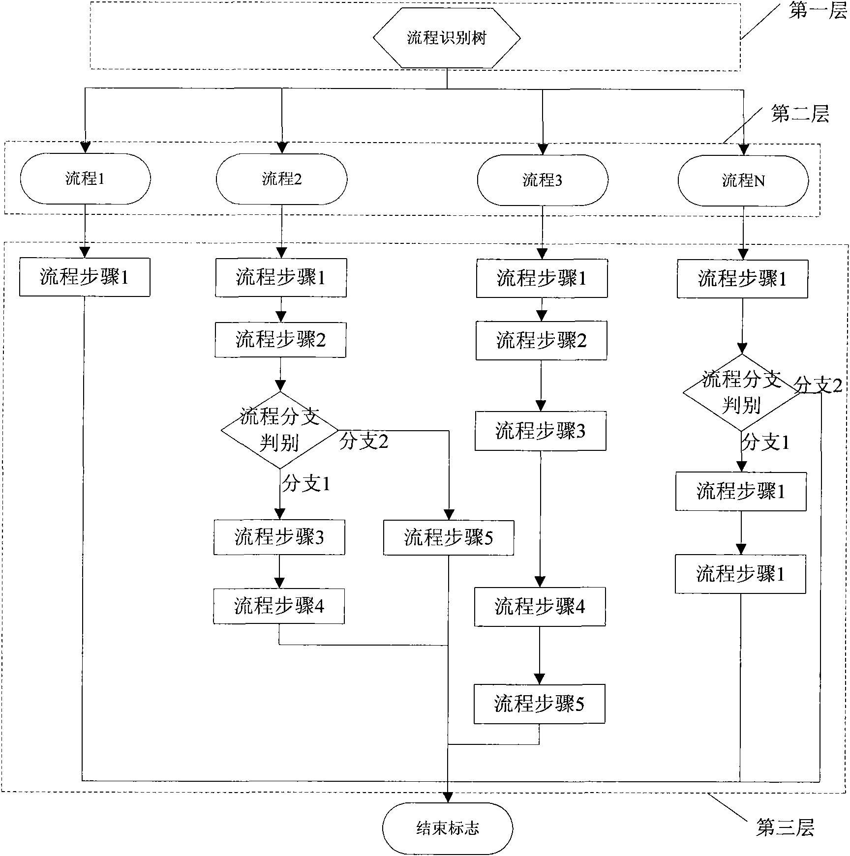 Service workflow process recognition method