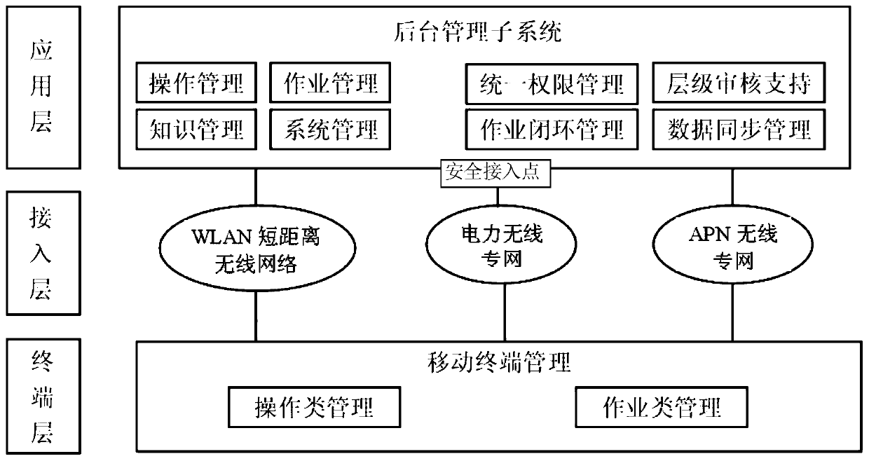 Construction method of electric power information system based on mobile terminal