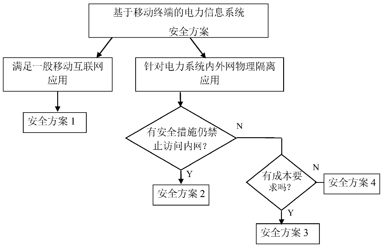 Construction method of electric power information system based on mobile terminal