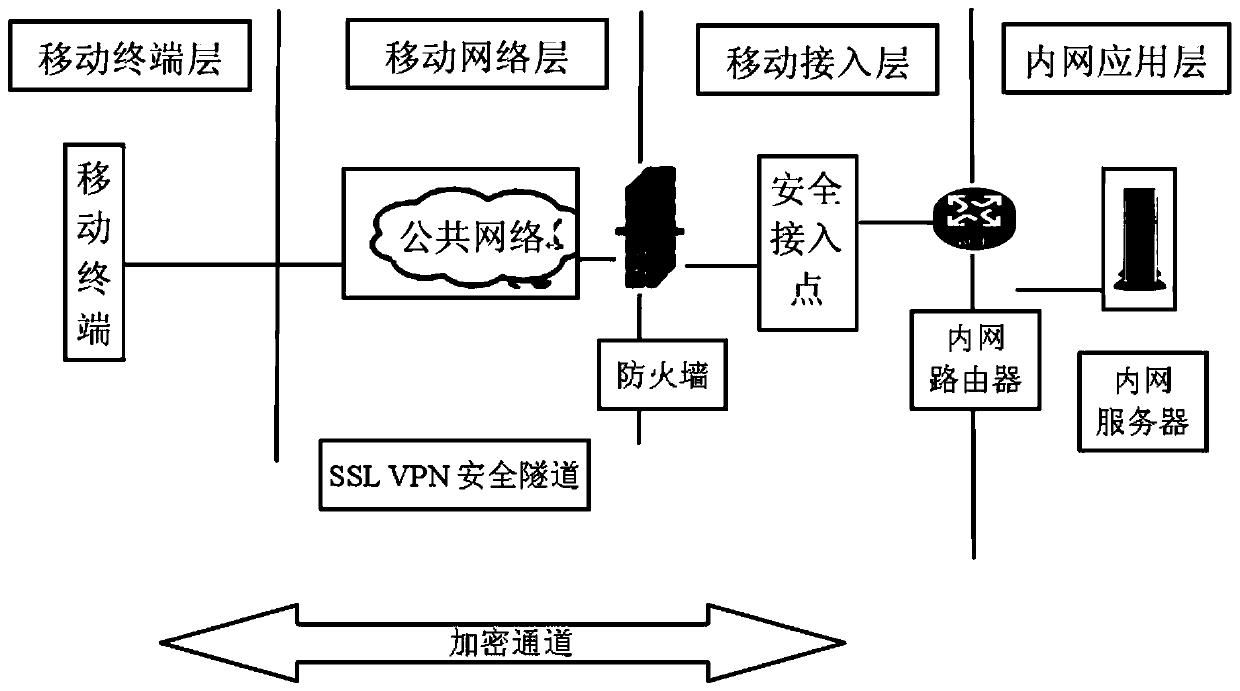 Construction method of electric power information system based on mobile terminal