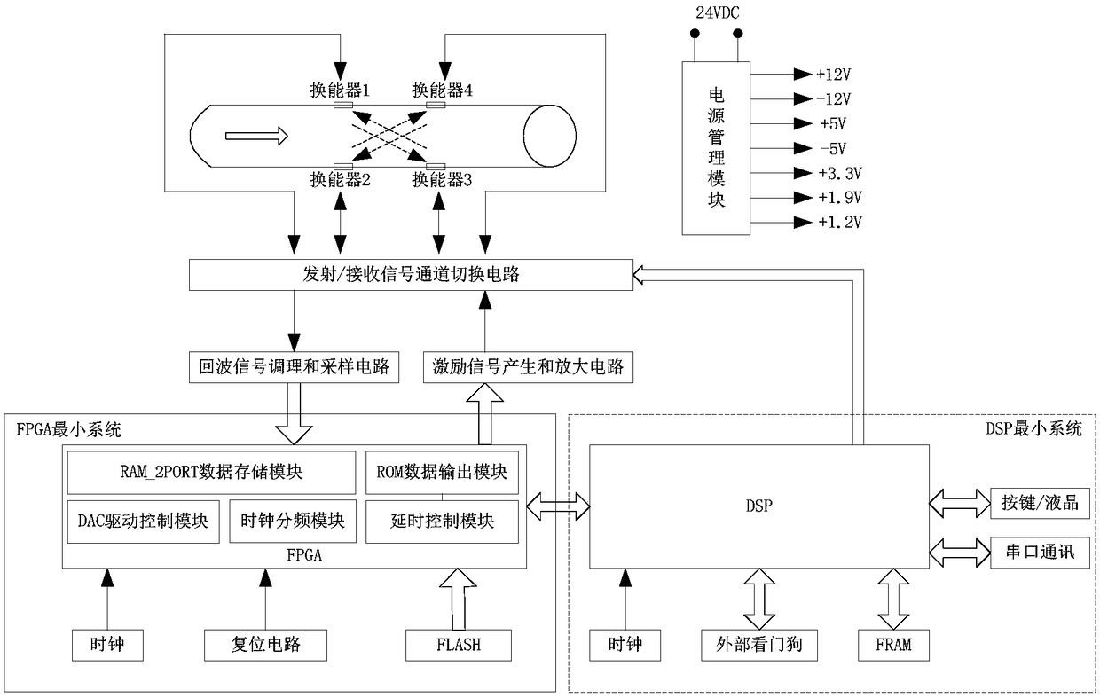 Signal processing method of gas ultrasonic flowmeter based on echo rising segment peak fitting and echo energy point positioning