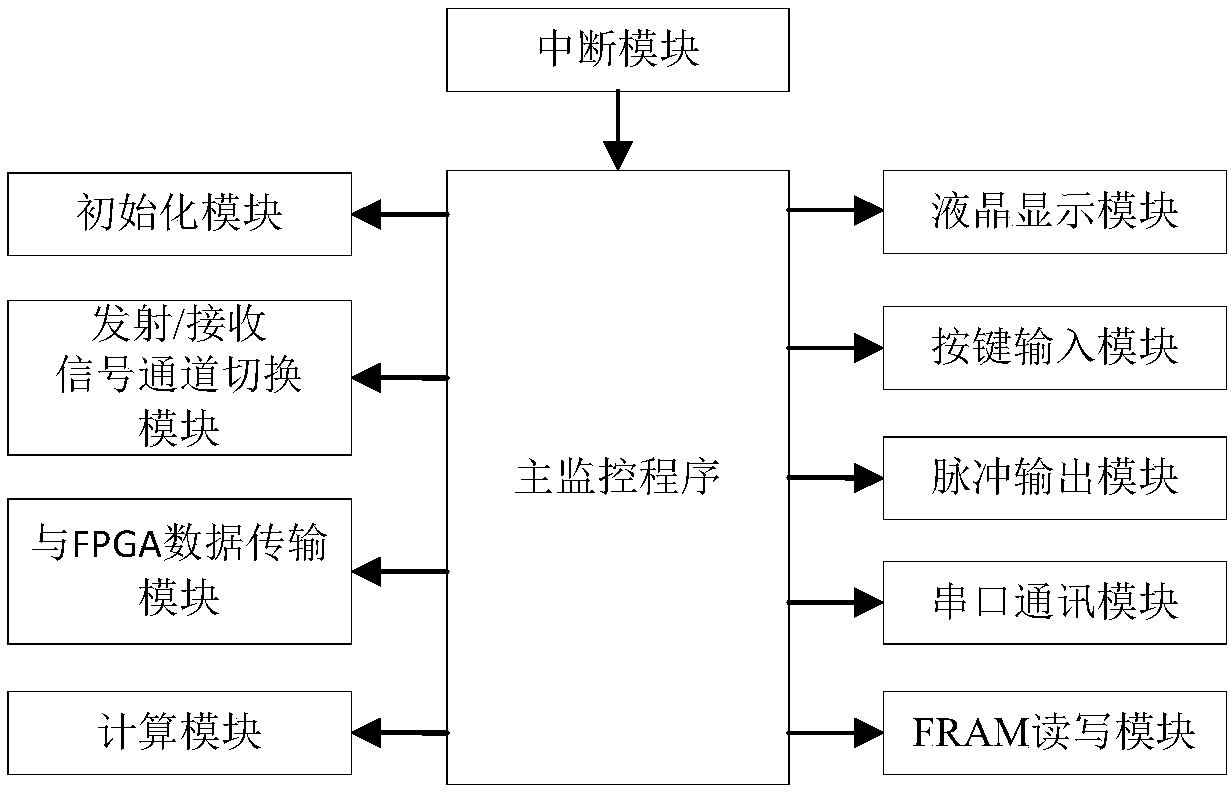 Signal processing method of gas ultrasonic flowmeter based on echo rising segment peak fitting and echo energy point positioning