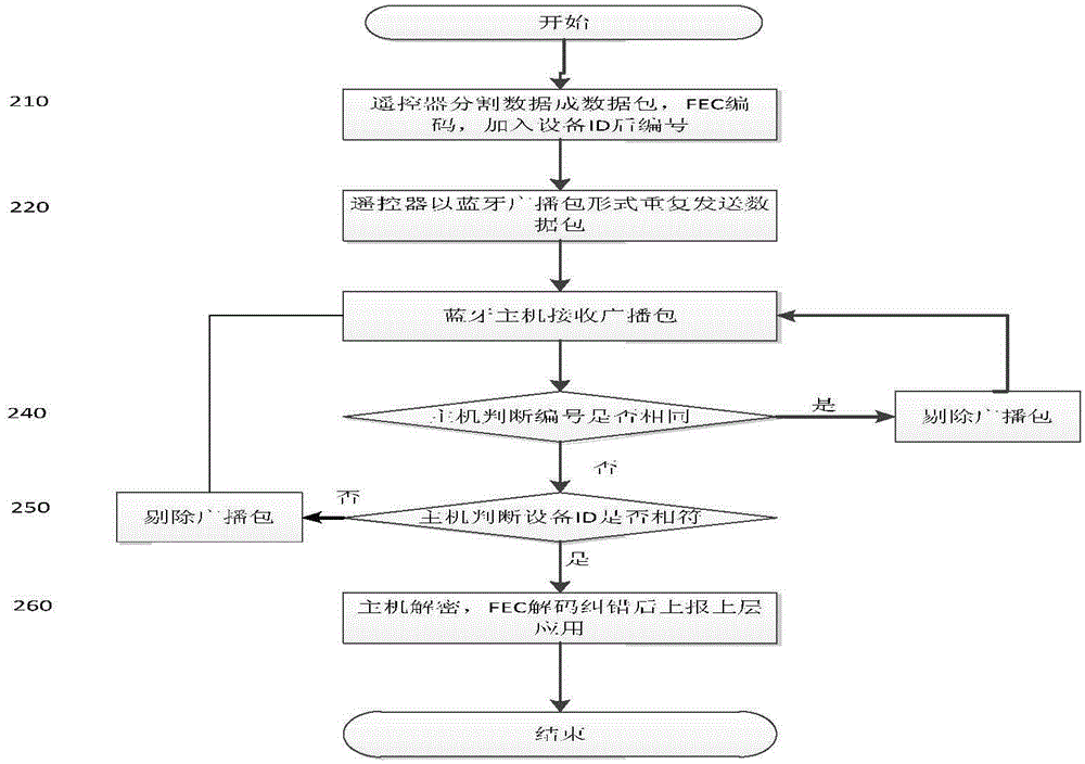 Remote control method based on bluetooth broadcast packet