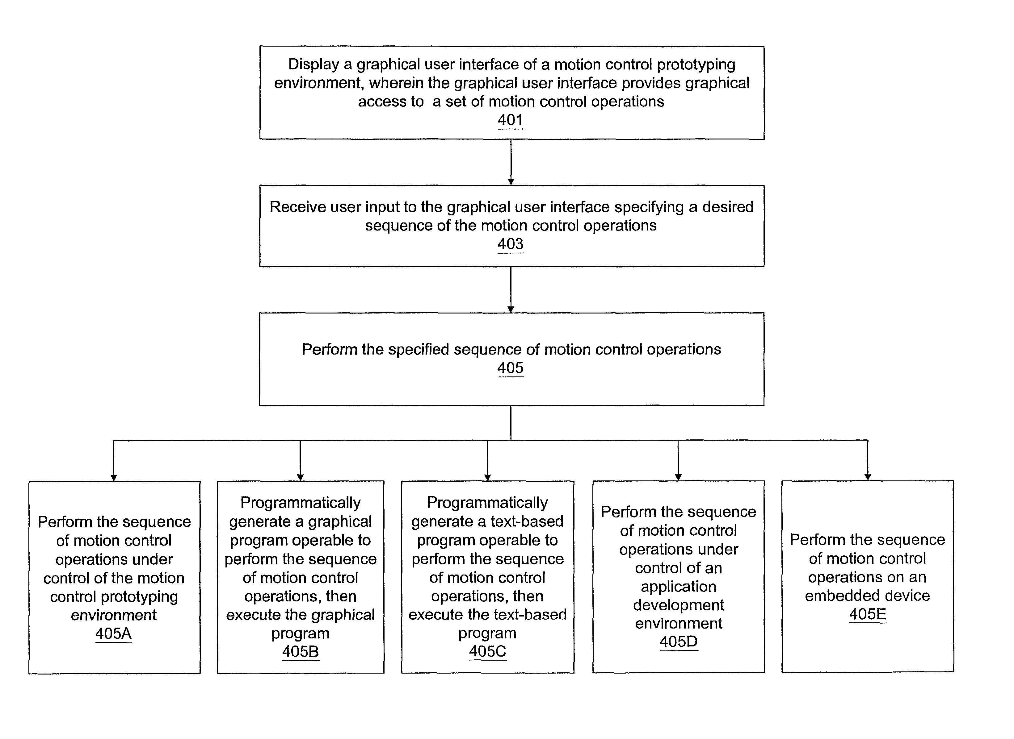 System and method for programmatically generating a graphical program based on a sequence of motion control, machine vision, and data acquisition (DAQ) operations