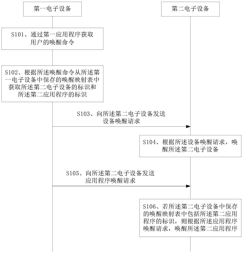 Wake-up method and device