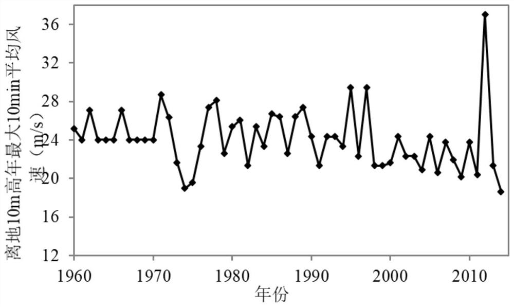 A method and device for determining the return period of extreme wind speed considering the extreme wind speed