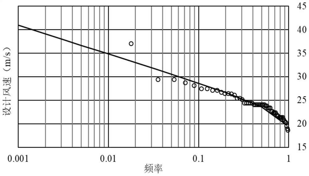 A method and device for determining the return period of extreme wind speed considering the extreme wind speed