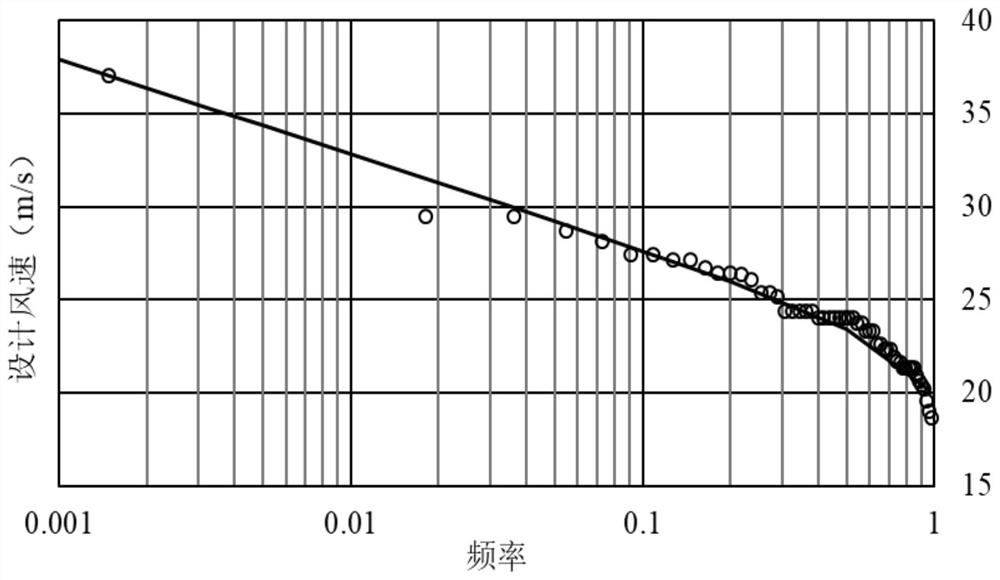 A method and device for determining the return period of extreme wind speed considering the extreme wind speed