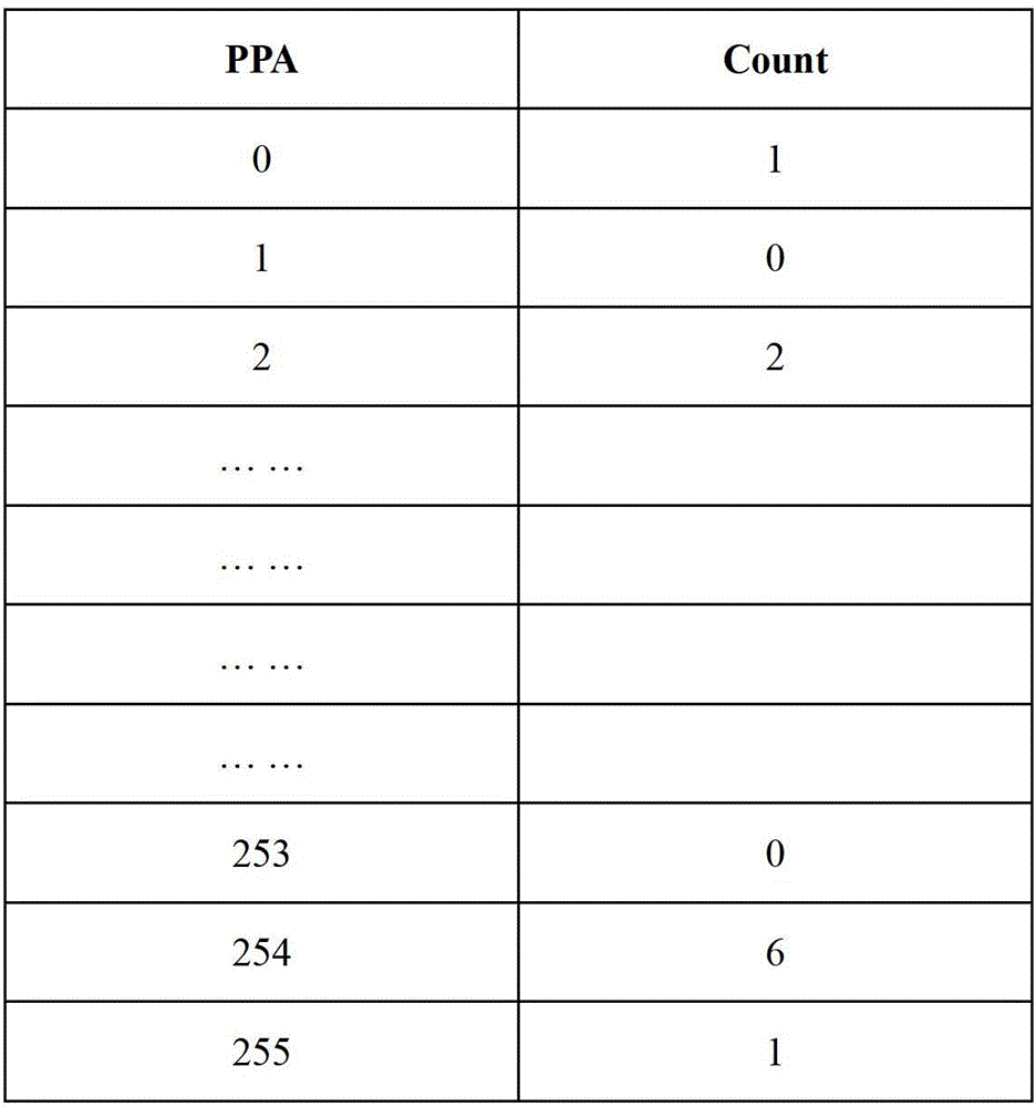 Writing, reading and garbage collection method of solid-state memory system