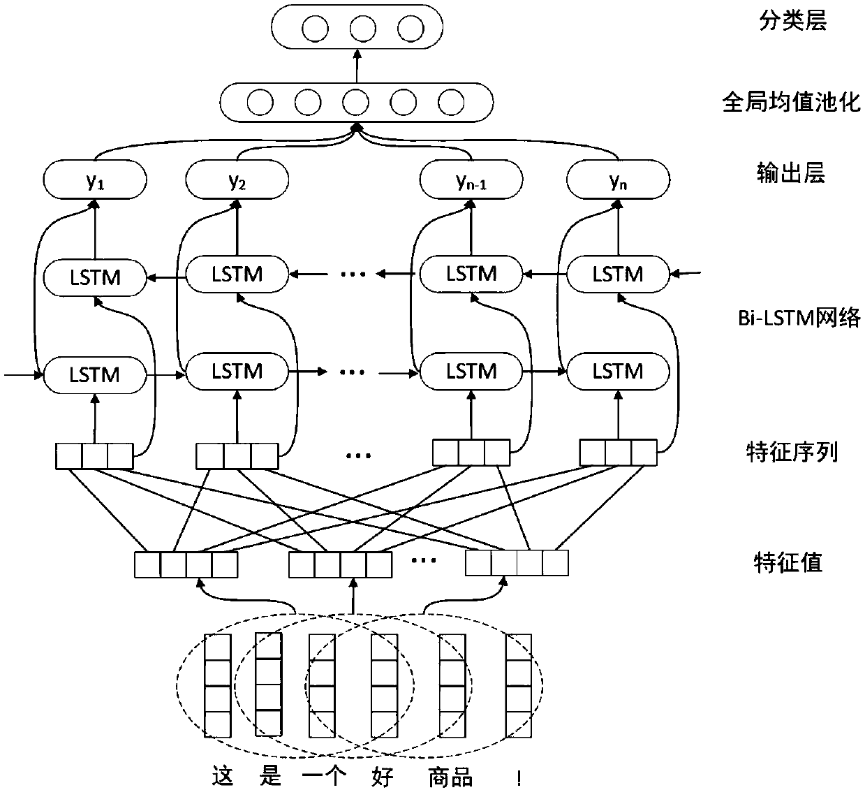 A text sentiment analysis method based on a bidirectional long-short term memory neural network