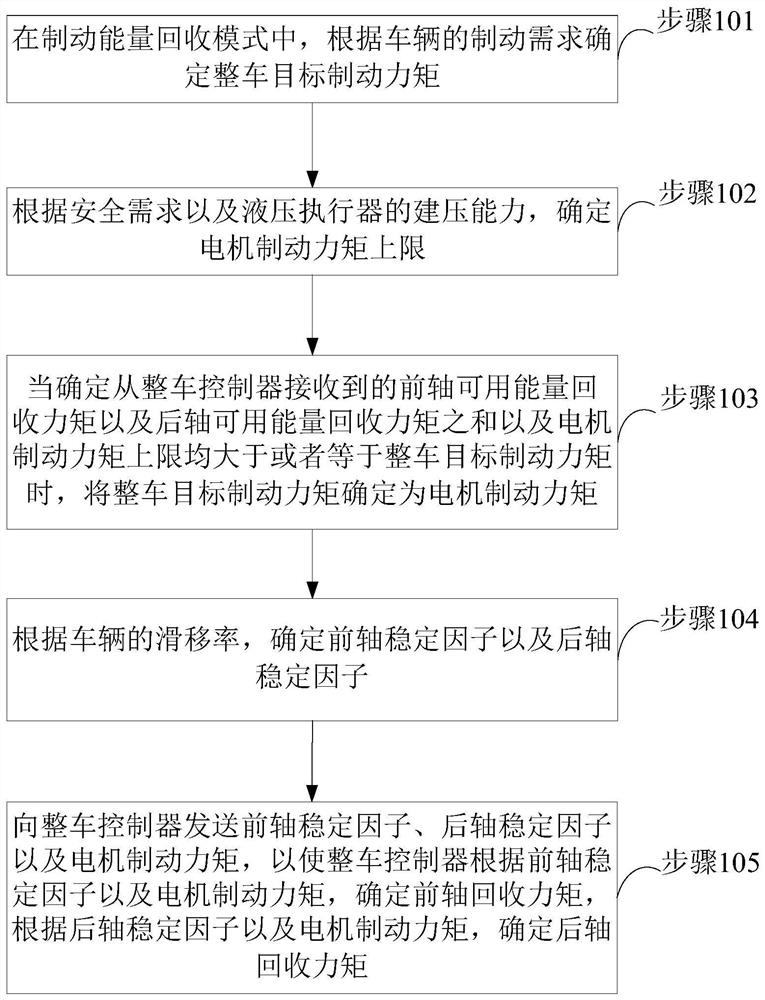 Braking energy recovery control method, system and device, vehicle and storage medium