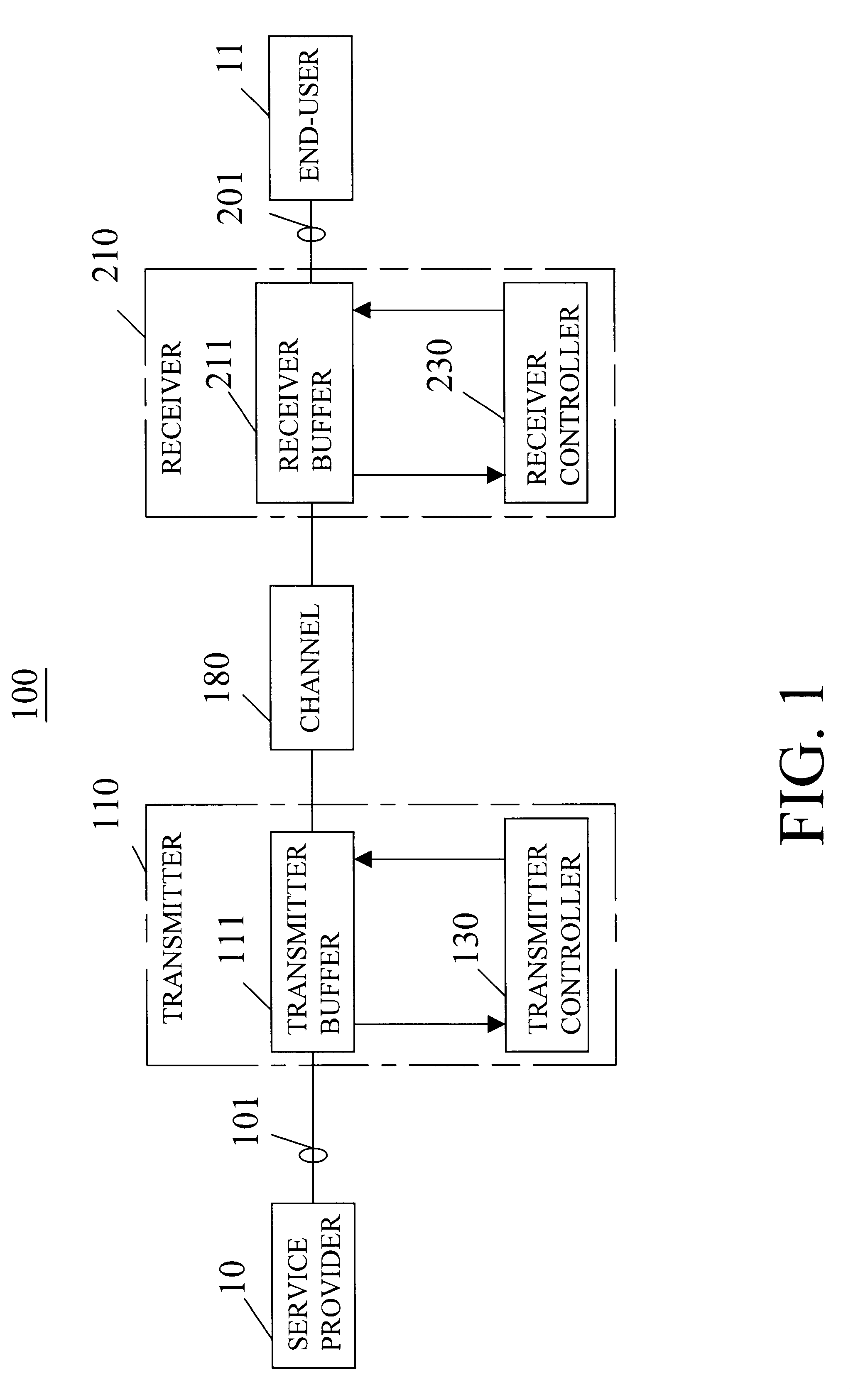 Reducing the variability of the data rates of high-rate data streams in order to communicate such streams over a low-rate channel of fixed capacity