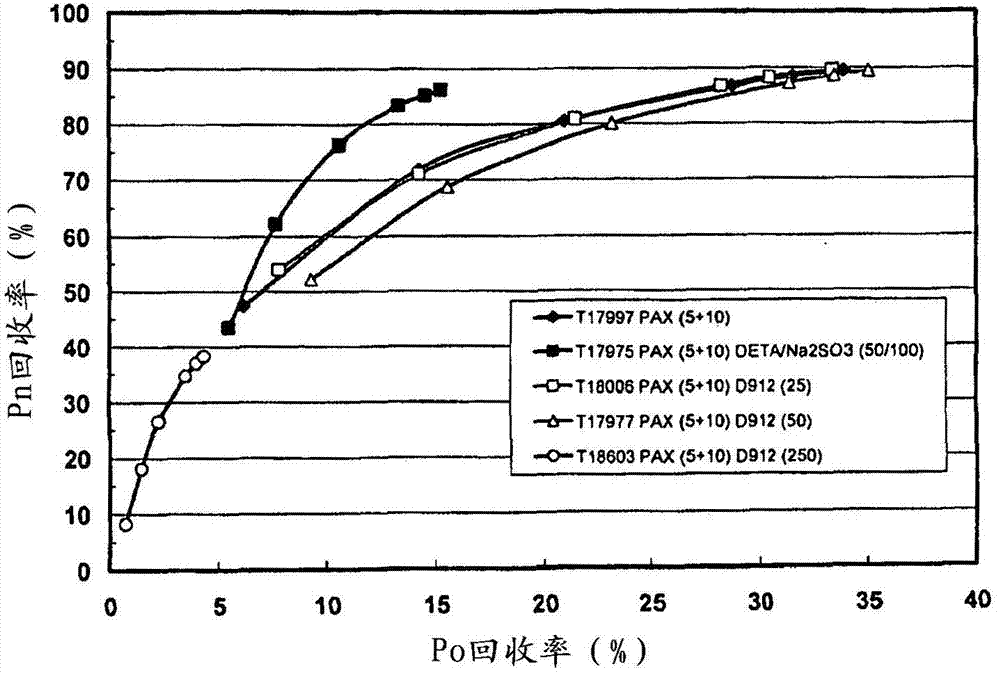 A method for improving selectivity and recovery in the flotation of nickel sulphide ores that contain pyrhotite by exploiting the synergy of multiple depressants