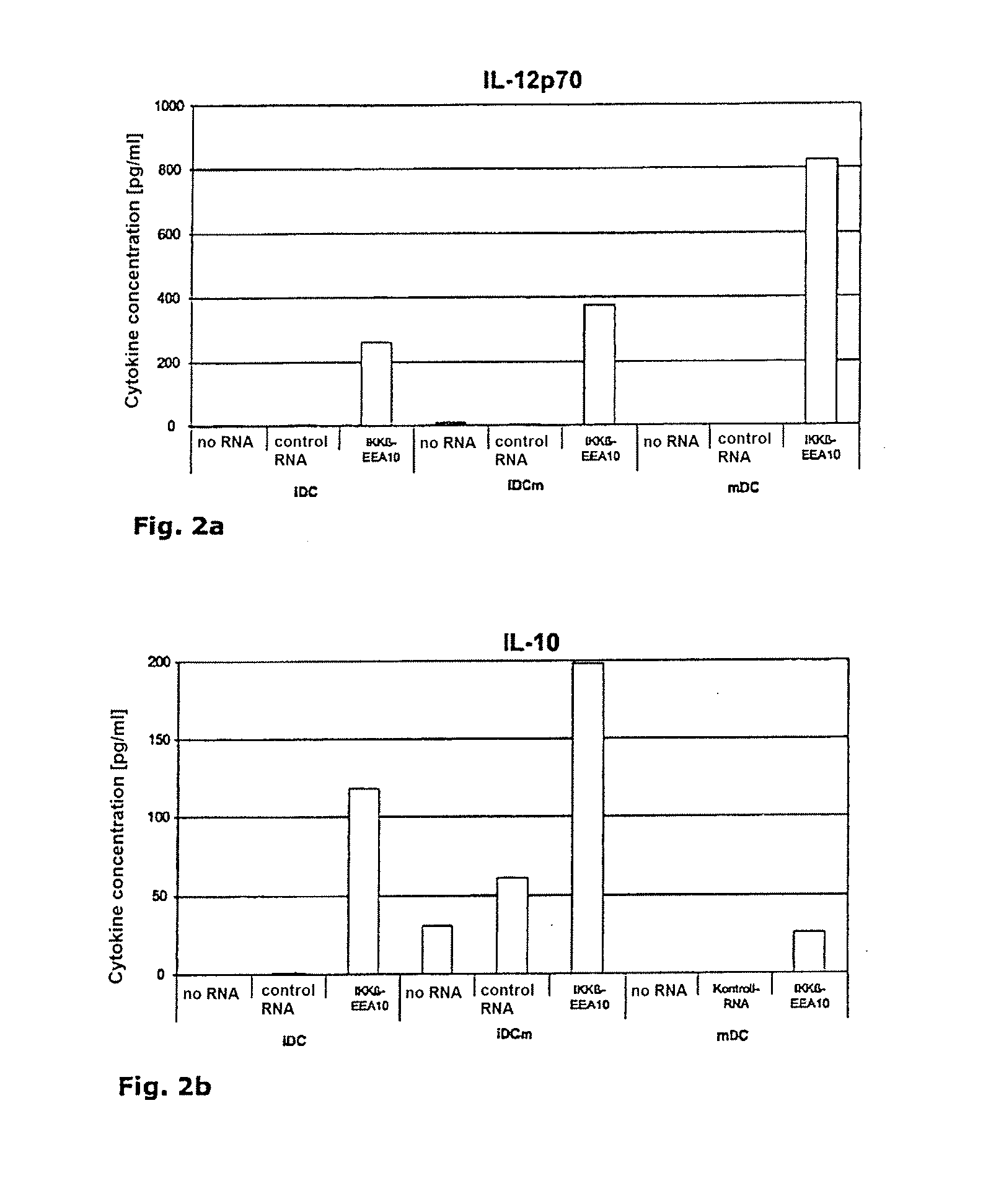 Nf-kb signaling pathway-manipulated dendritic cells