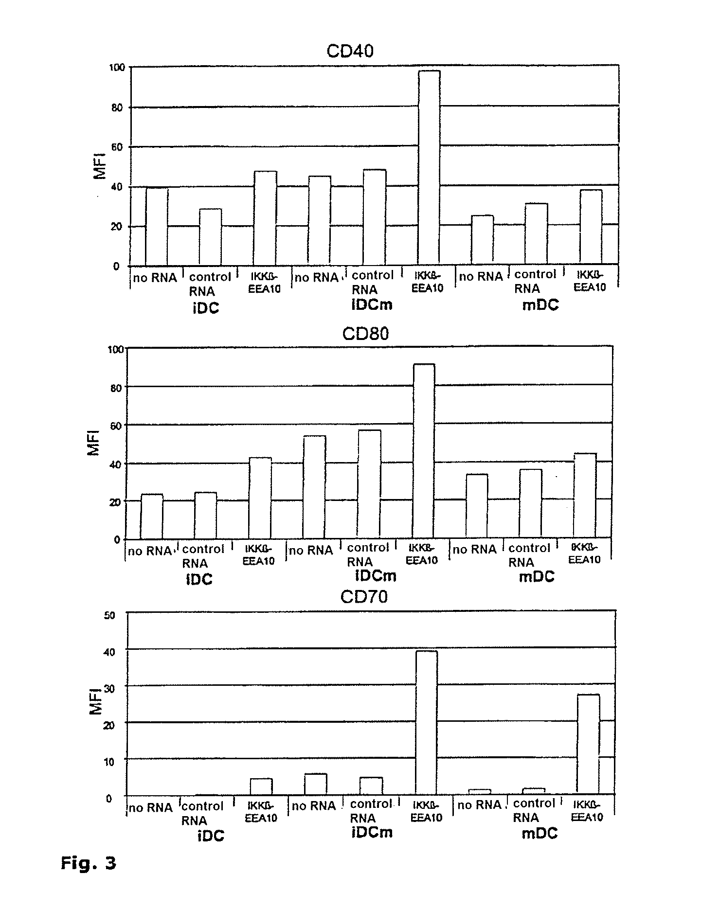 Nf-kb signaling pathway-manipulated dendritic cells