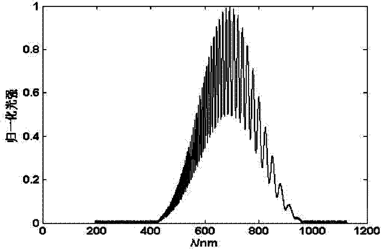 Micro-nano structure and morphology measurement device and method based on digital scanning and white light interference