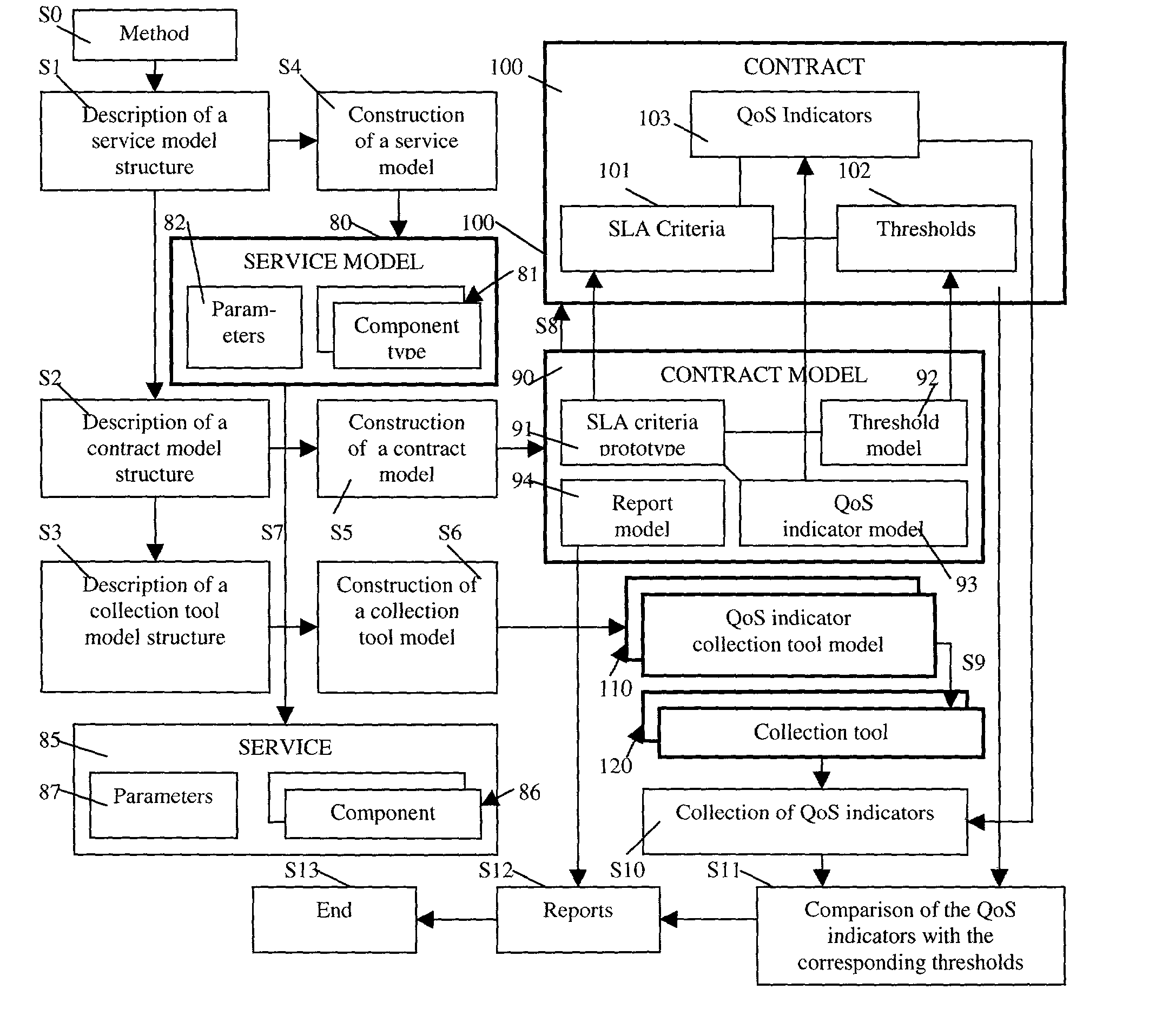 Quality of service control, particularly for telecommunication