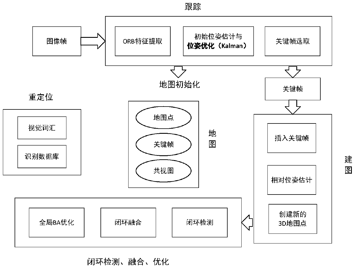 Method for carrying out pose optimization by utilizing Kalman filtering based on monocular SLAM algorithm