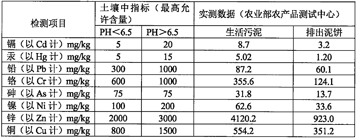 A kind of medicament and treatment method for treating municipal domestic sludge