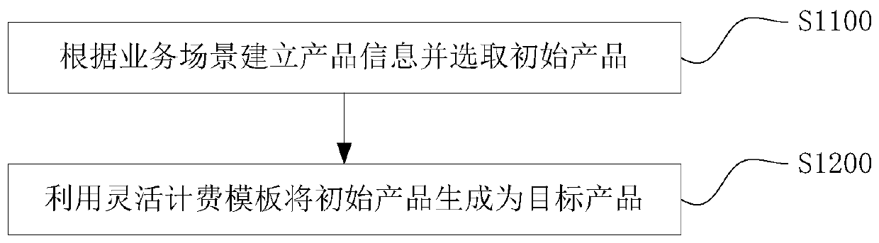 Business flexible charging method and device, and medium