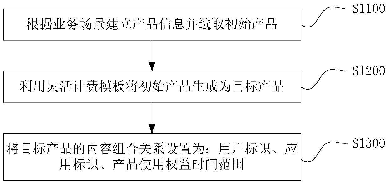 Business flexible charging method and device, and medium