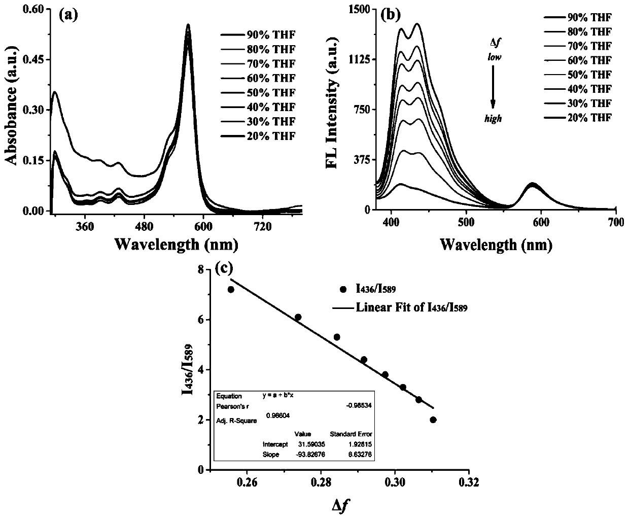 Two-channel two-photon fluorescent polar probe, preparation method and uses thereof