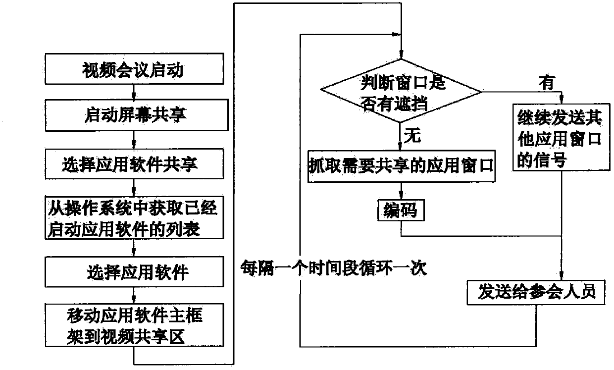 Window shield identification method for sharing application program