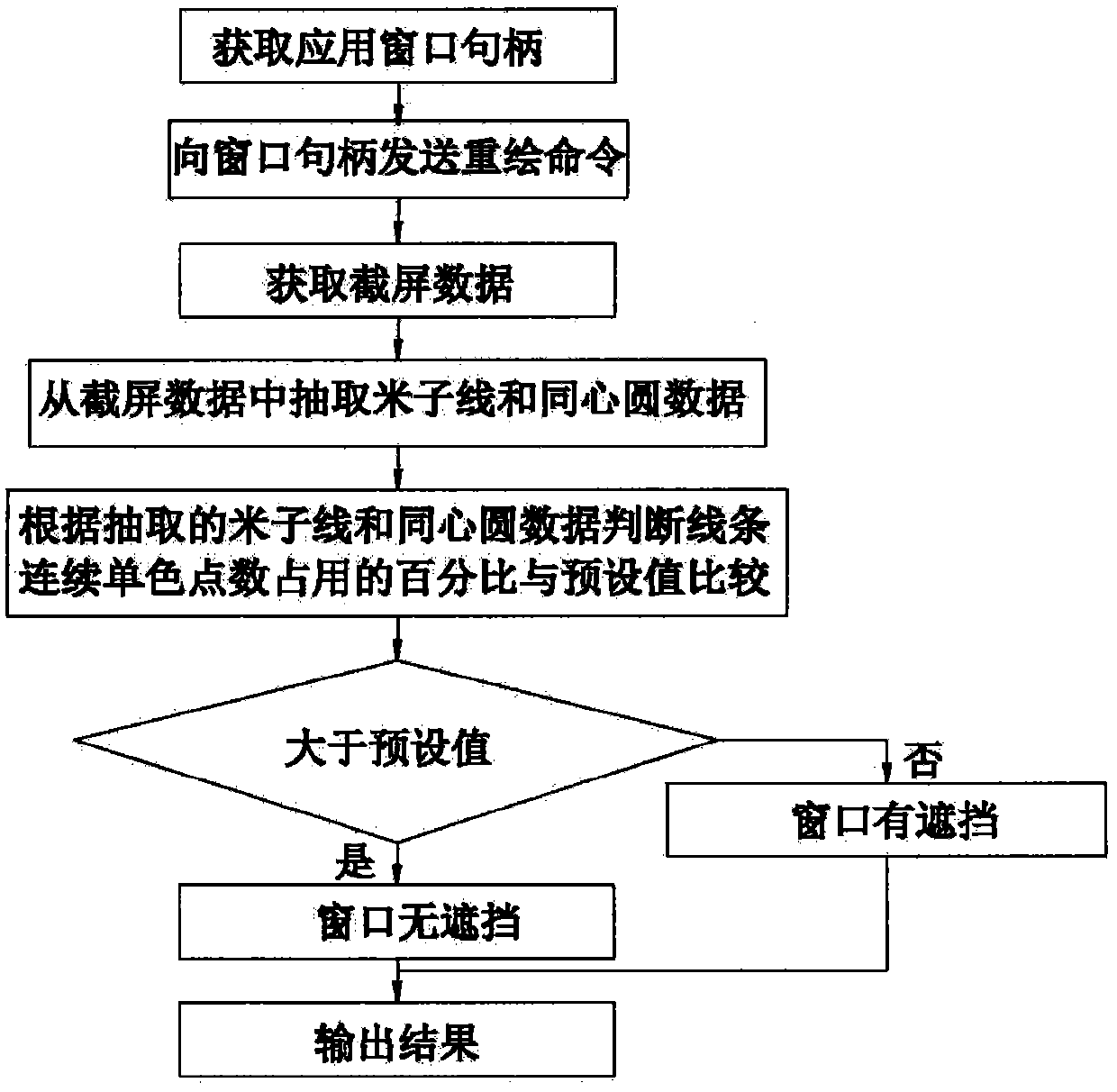 Window shield identification method for sharing application program