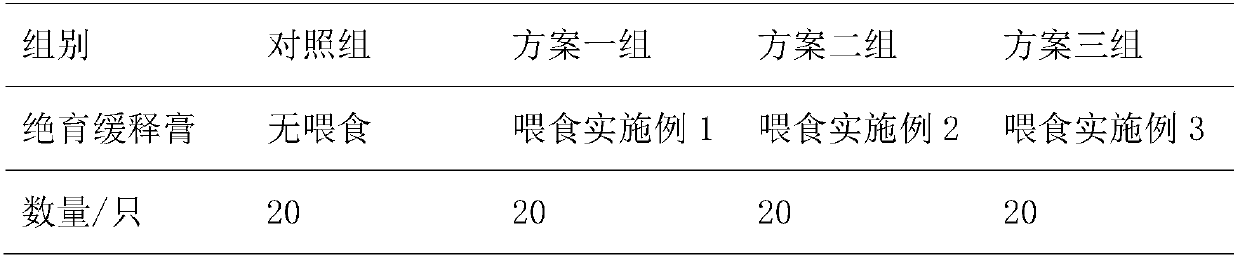 Sterilization slow release cream for pets and preparation method of cream