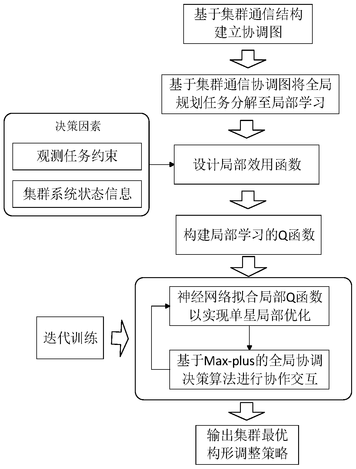 Satellite cluster configuration adjustment planning method for space target collaborative observation