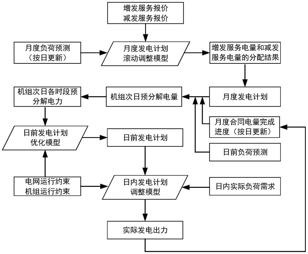 Rolling adjustment method of power generation plan based on pre-bidding deviation electricity balance mechanism