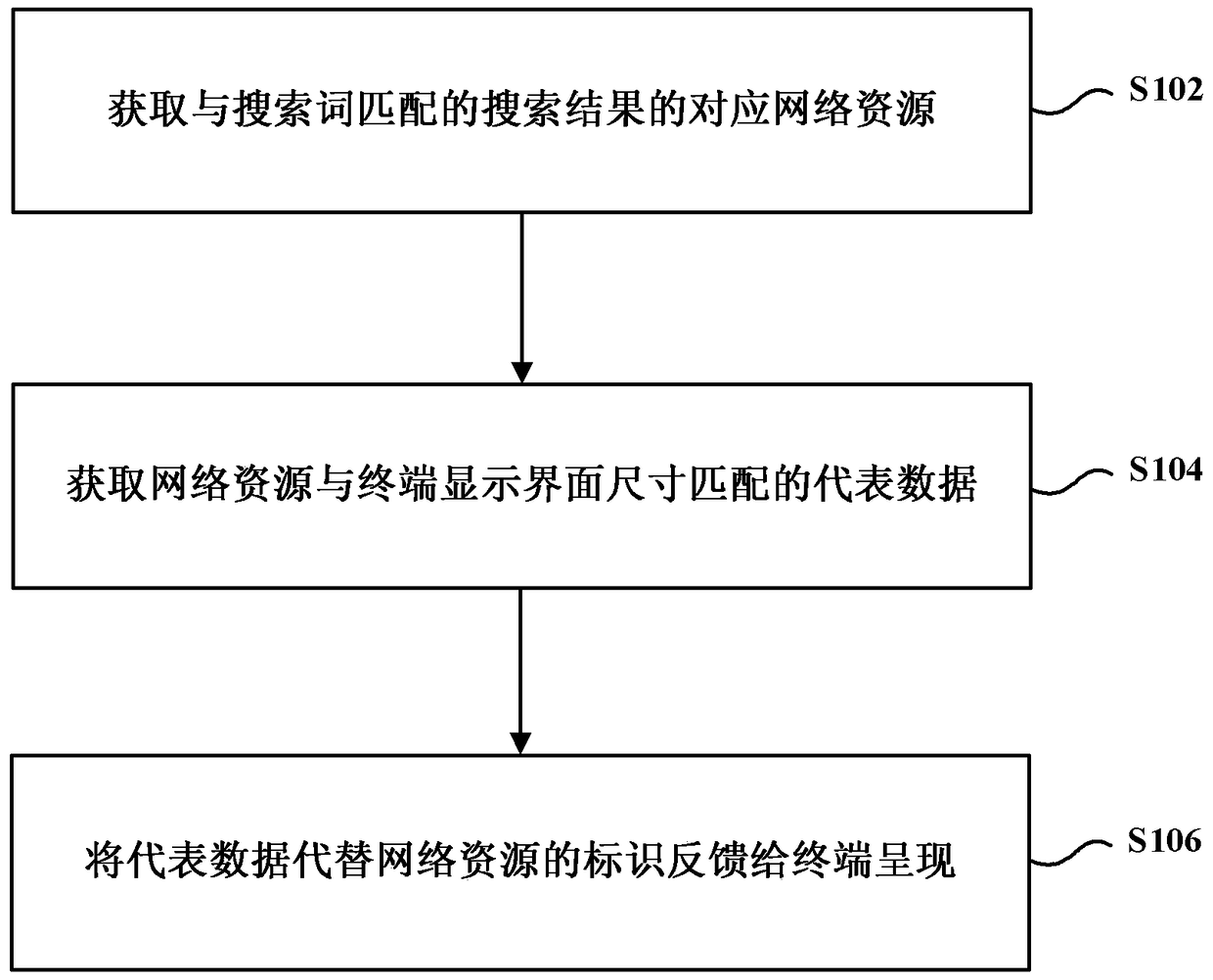 Presentation optimization method and device for terminal search