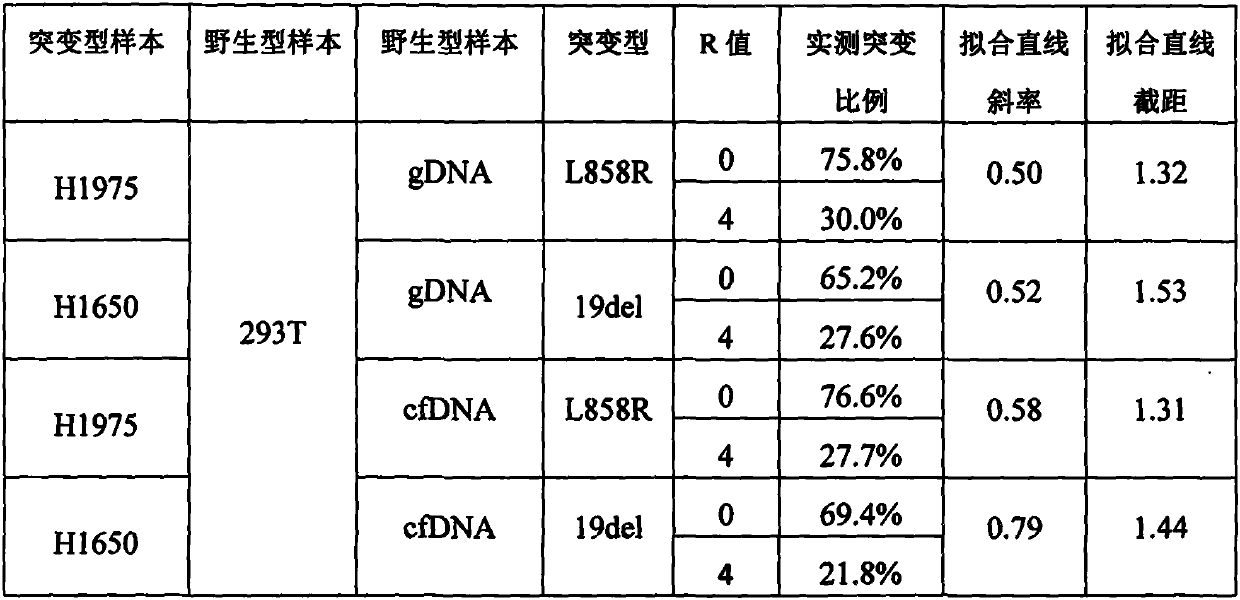 Method for preparing gene mutation reference substance