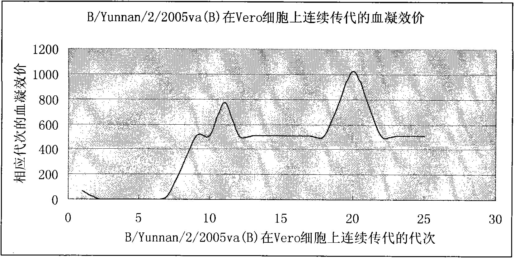 Influenza B virus Vero cell productive adaptive strain and preparation and application thereof