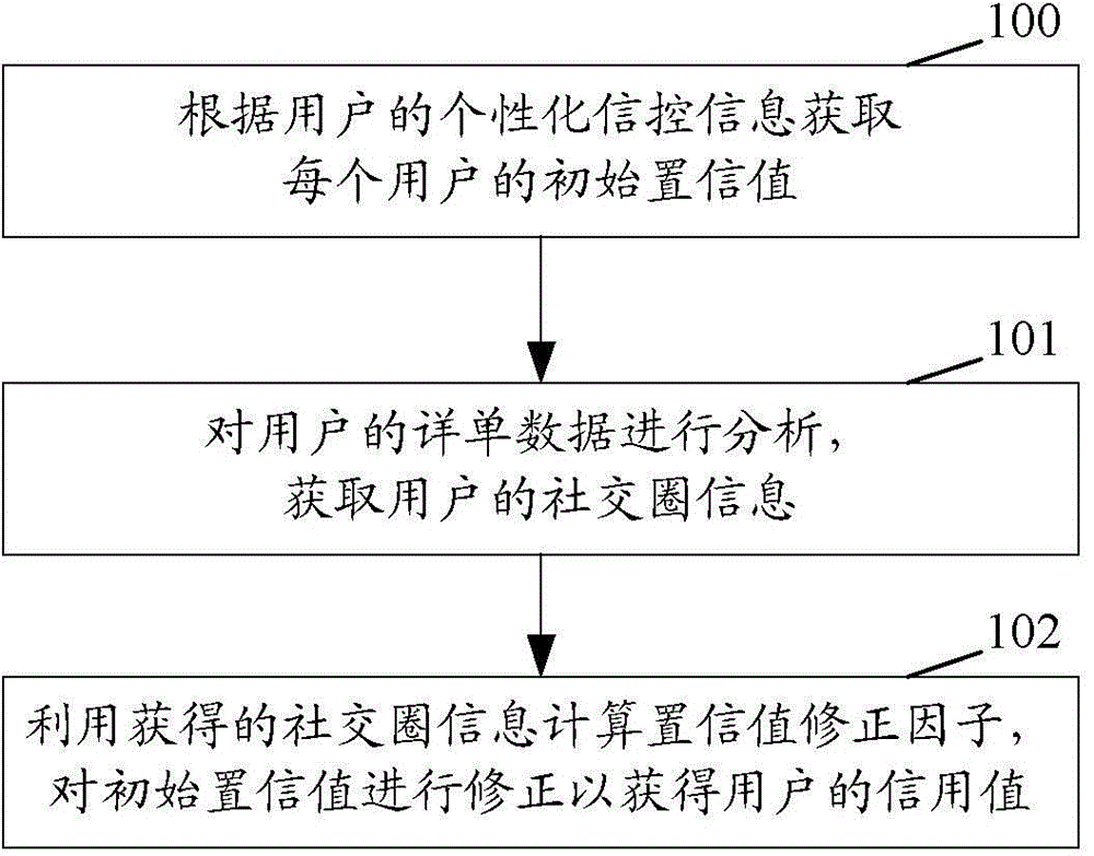 Credit assessment method and system