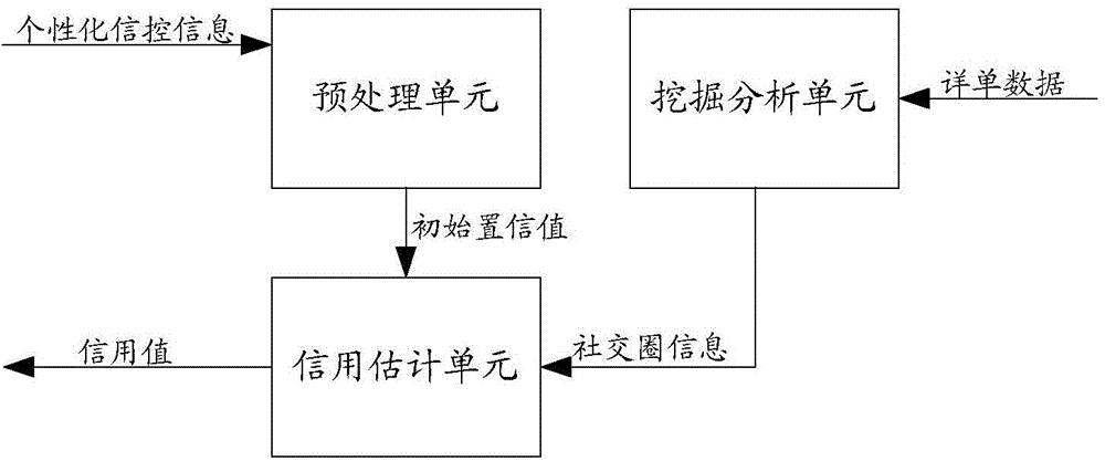 Credit assessment method and system