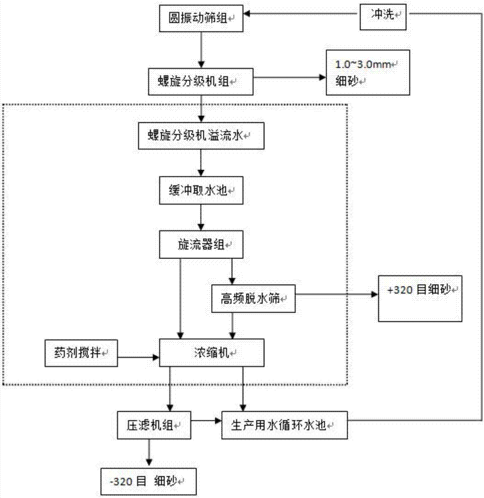 Mud and sand recovery and recycling process