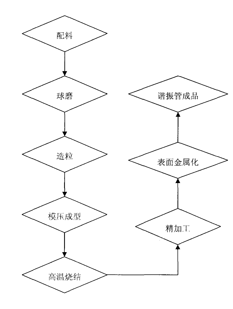 Communication equipment, cavity filter, resonant rod and manufacturing method thereof