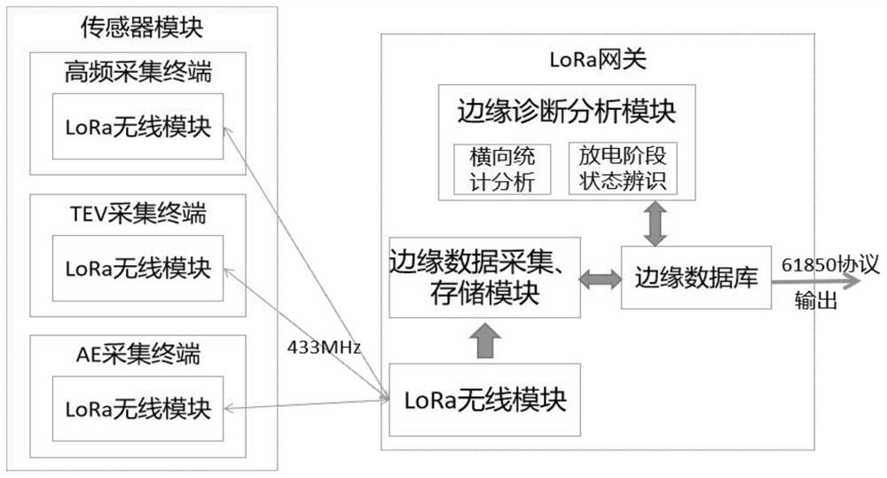 Intelligent gateway system suitable for partial discharge of switch cabinet