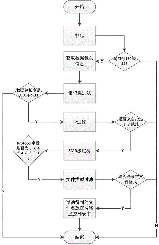 Sharing file operation filtering method based on SMB protocol