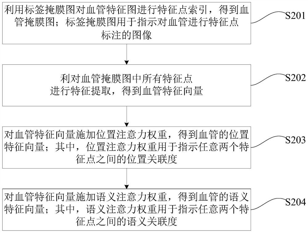 Blood vessel segmentation method and device and computer readable medium