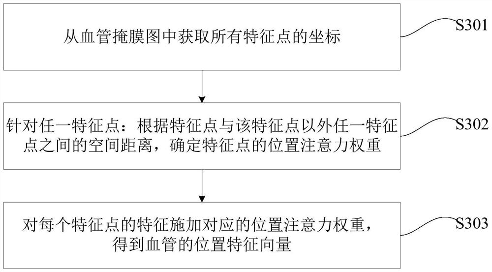 Blood vessel segmentation method and device and computer readable medium