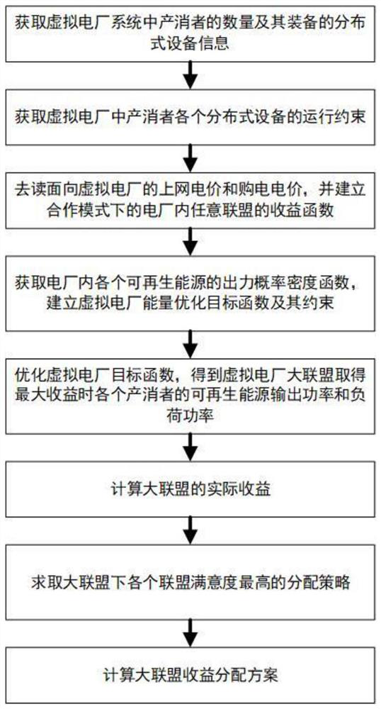 A virtual power plant energy management method based on cooperative game