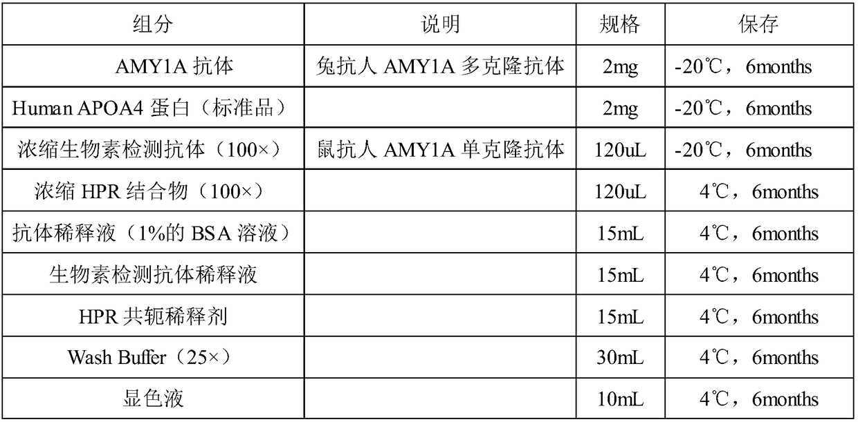 APOA4 protein-based gastric cancer detection kit and using method thereof